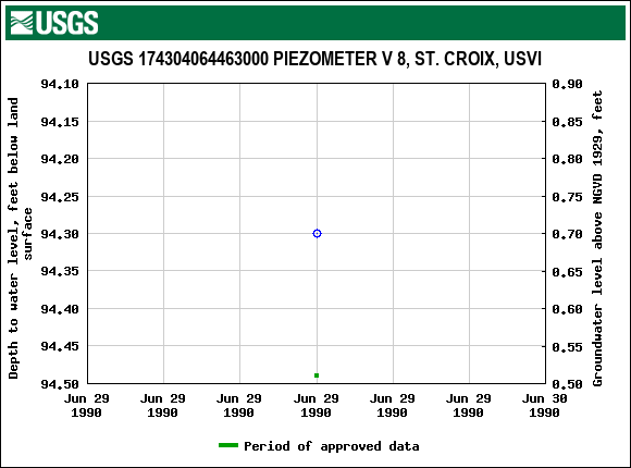 Graph of groundwater level data at USGS 174304064463000 PIEZOMETER V 8, ST. CROIX, USVI