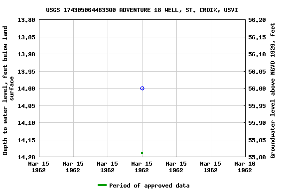 Graph of groundwater level data at USGS 174305064483300 ADVENTURE 18 WELL, ST. CROIX, USVI