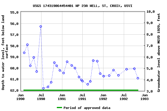 Graph of groundwater level data at USGS 174319064454401 WP 23A WELL, ST. CROIX, USVI