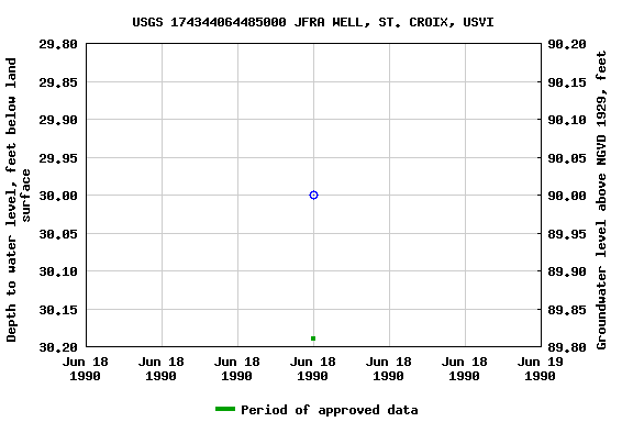 Graph of groundwater level data at USGS 174344064485000 JFRA WELL, ST. CROIX, USVI