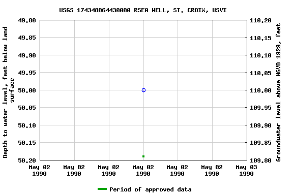 Graph of groundwater level data at USGS 174348064430000 RSEA WELL, ST. CROIX, USVI