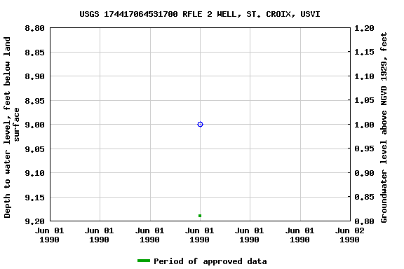 Graph of groundwater level data at USGS 174417064531700 RFLE 2 WELL, ST. CROIX, USVI