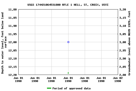 Graph of groundwater level data at USGS 174421064531800 RFLE 1 WELL, ST. CROIX, USVI