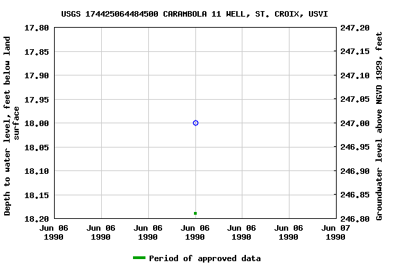 Graph of groundwater level data at USGS 174425064484500 CARAMBOLA 11 WELL, ST. CROIX, USVI