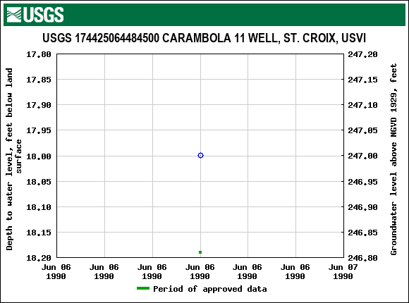 Graph of groundwater level data at USGS 174425064484500 CARAMBOLA 11 WELL, ST. CROIX, USVI