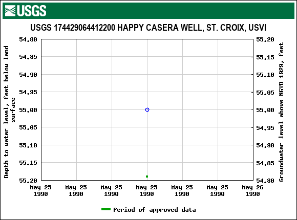 Graph of groundwater level data at USGS 174429064412200 HAPPY CASERA WELL, ST. CROIX, USVI