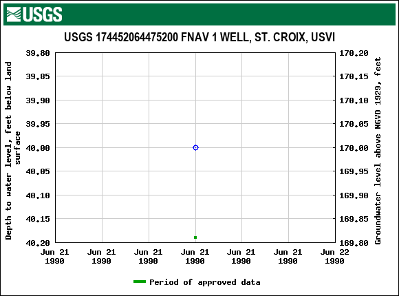 Graph of groundwater level data at USGS 174452064475200 FNAV 1 WELL, ST. CROIX, USVI