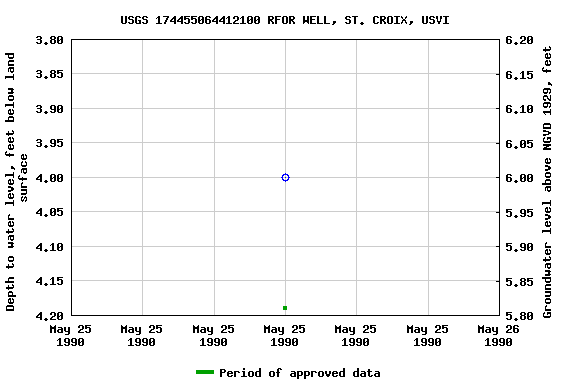 Graph of groundwater level data at USGS 174455064412100 RFOR WELL, ST. CROIX, USVI