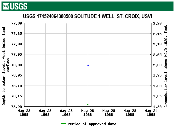 Graph of groundwater level data at USGS 174524064380500 SOLITUDE 1 WELL, ST. CROIX, USVI