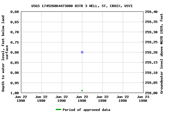 Graph of groundwater level data at USGS 174526064473800 DSTR 3 WELL, ST. CROIX, USVI