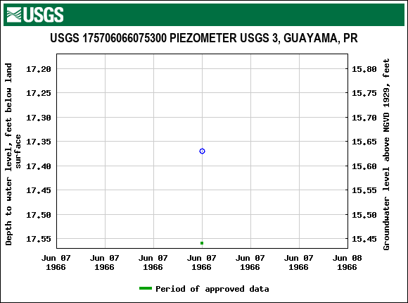 Graph of groundwater level data at USGS 175706066075300 PIEZOMETER USGS 3, GUAYAMA, PR