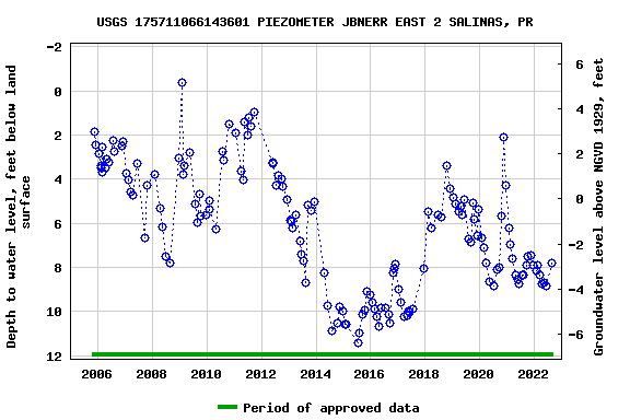 Graph of groundwater level data at USGS 175711066143601 PIEZOMETER JBNERR EAST 2 SALINAS, PR