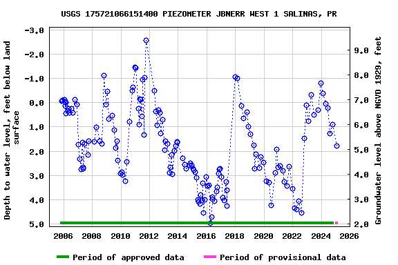 Graph of groundwater level data at USGS 175721066151400 PIEZOMETER JBNERR WEST 1 SALINAS, PR