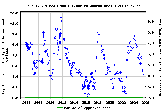 Graph of groundwater level data at USGS 175721066151400 PIEZOMETER JBNERR WEST 1 SALINAS, PR