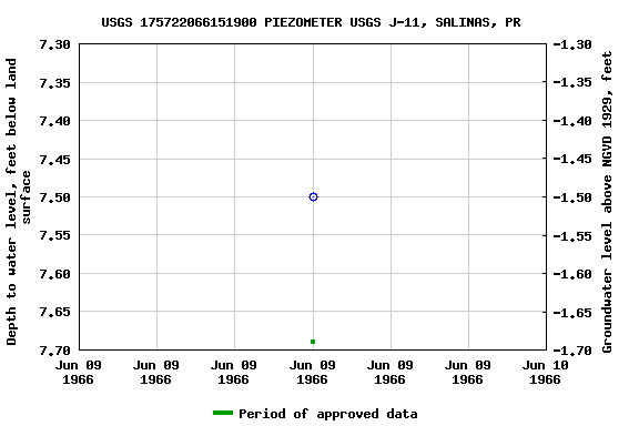 Graph of groundwater level data at USGS 175722066151900 PIEZOMETER USGS J-11, SALINAS, PR