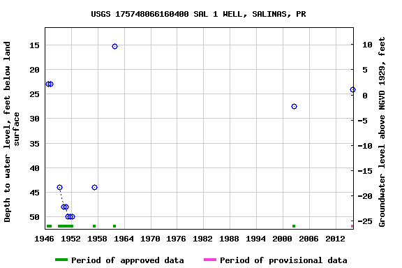 Graph of groundwater level data at USGS 175748066160400 SAL 1 WELL, SALINAS, PR