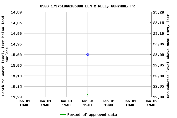 Graph of groundwater level data at USGS 175751066105900 BEN 2 WELL, GUAYAMA, PR