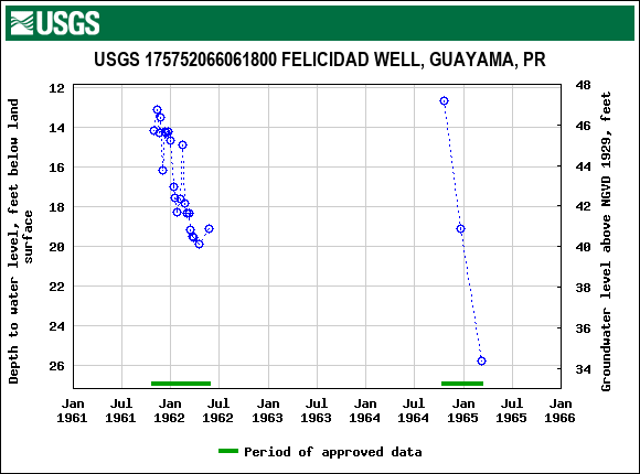 Graph of groundwater level data at USGS 175752066061800 FELICIDAD WELL, GUAYAMA, PR