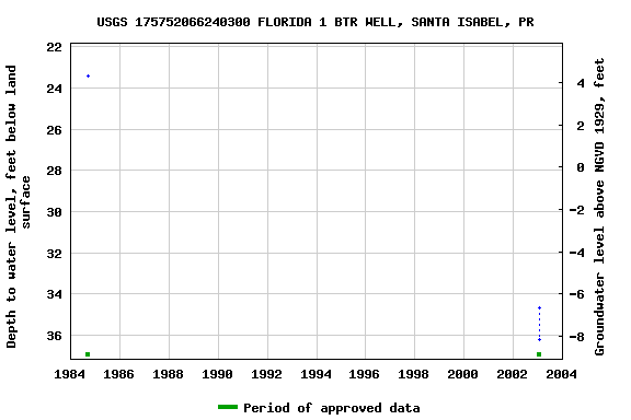 Graph of groundwater level data at USGS 175752066240300 FLORIDA 1 BTR WELL, SANTA ISABEL, PR