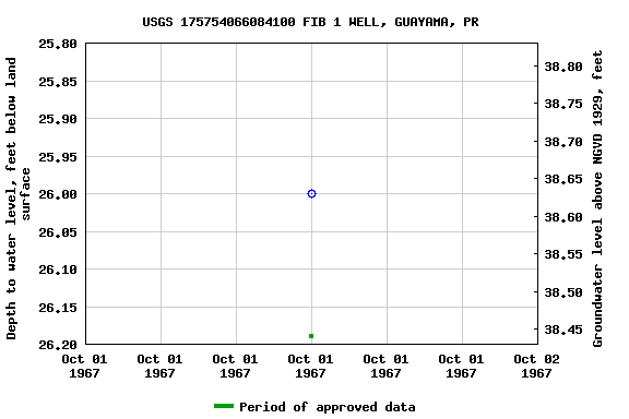Graph of groundwater level data at USGS 175754066084100 FIB 1 WELL, GUAYAMA, PR