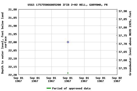 Graph of groundwater level data at USGS 175755066085200 IFIB 2-W2 WELL, GUAYAMA, PR