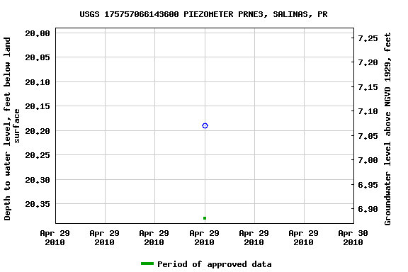 Graph of groundwater level data at USGS 175757066143600 PIEZOMETER PRNE3, SALINAS, PR