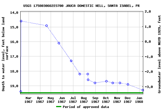 Graph of groundwater level data at USGS 175803066223700 JAUCA DOMESTIC WELL, SANTA ISABEL, PR