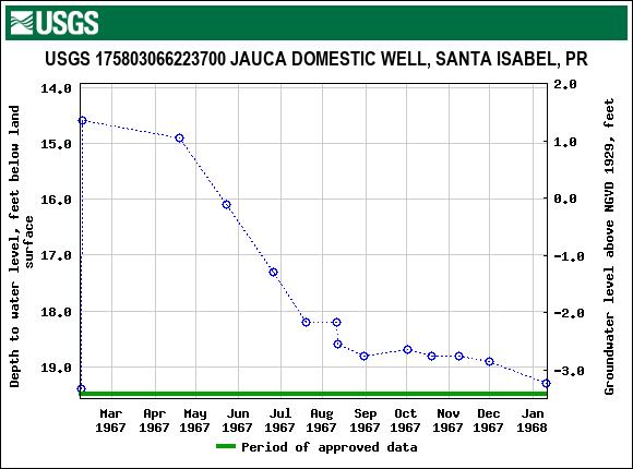 Graph of groundwater level data at USGS 175803066223700 JAUCA DOMESTIC WELL, SANTA ISABEL, PR