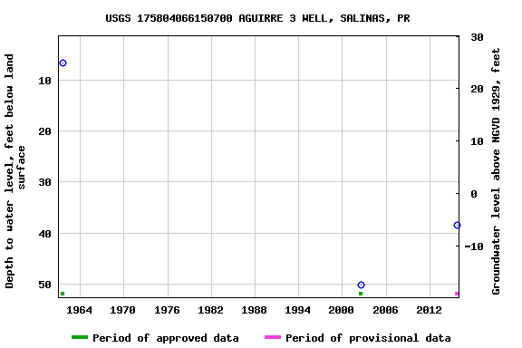 Graph of groundwater level data at USGS 175804066150700 AGUIRRE 3 WELL, SALINAS, PR