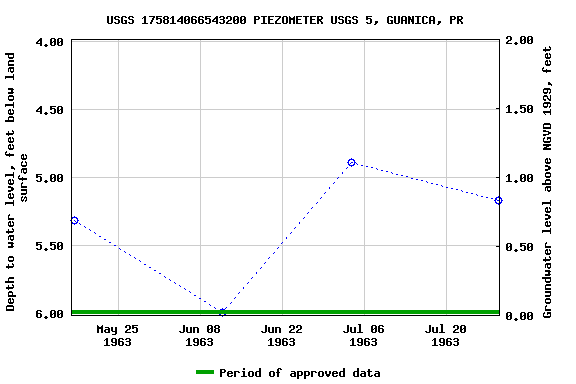 Graph of groundwater level data at USGS 175814066543200 PIEZOMETER USGS 5, GUANICA, PR