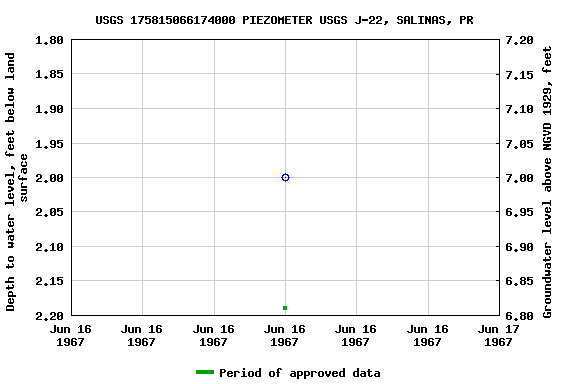 Graph of groundwater level data at USGS 175815066174000 PIEZOMETER USGS J-22, SALINAS, PR