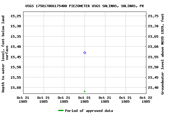 Graph of groundwater level data at USGS 175817066175400 PIEZOMETER USGS SALINAS, SALINAS, PR