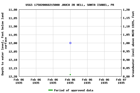 Graph of groundwater level data at USGS 175820066215000 JAUCA 2B WELL, SANTA ISABEL, PR