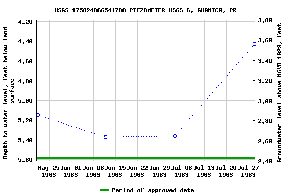 Graph of groundwater level data at USGS 175824066541700 PIEZOMETER USGS 6, GUANICA, PR