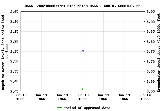 Graph of groundwater level data at USGS 175824066541701 PIEZOMETER USGS 1 SOUTH, GUANICA, PR