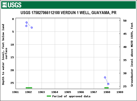 Graph of groundwater level data at USGS 175827066112100 VERDUN 1 WELL, GUAYAMA, PR