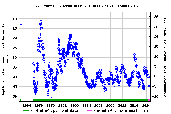 Graph of groundwater level data at USGS 175829066232200 ALOMAR 1 WELL, SANTA ISABEL, PR