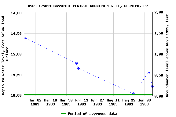 Graph of groundwater level data at USGS 175831066550101 CENTRAL GUANICA 1 WELL, GUANICA, PR