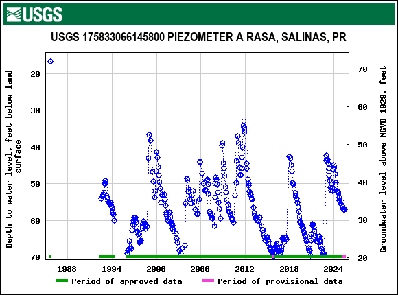 Graph of groundwater level data at USGS 175833066145800 PIEZOMETER A RASA, SALINAS, PR