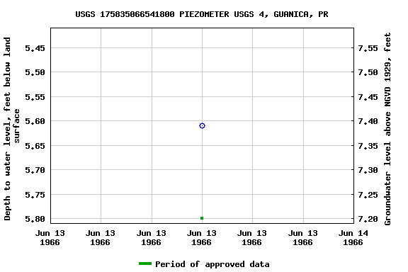 Graph of groundwater level data at USGS 175835066541800 PIEZOMETER USGS 4, GUANICA, PR