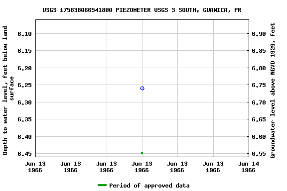 Graph of groundwater level data at USGS 175838066541800 PIEZOMETER USGS 3 SOUTH, GUANICA, PR