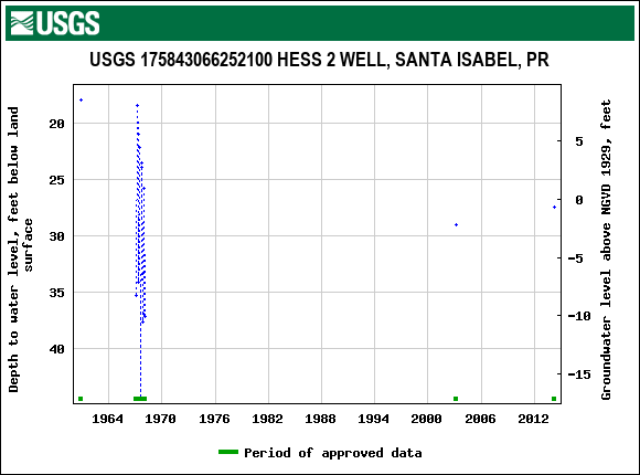 Graph of groundwater level data at USGS 175843066252100 HESS 2 WELL, SANTA ISABEL, PR