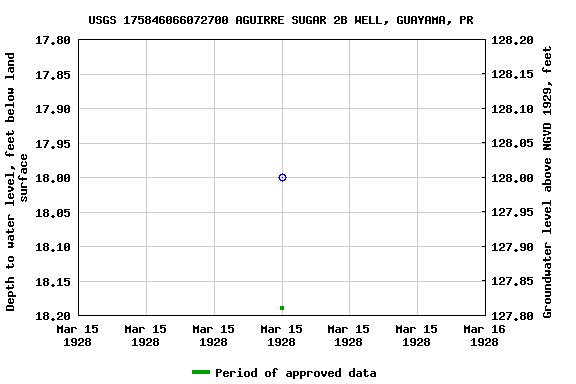 Graph of groundwater level data at USGS 175846066072700 AGUIRRE SUGAR 2B WELL, GUAYAMA, PR