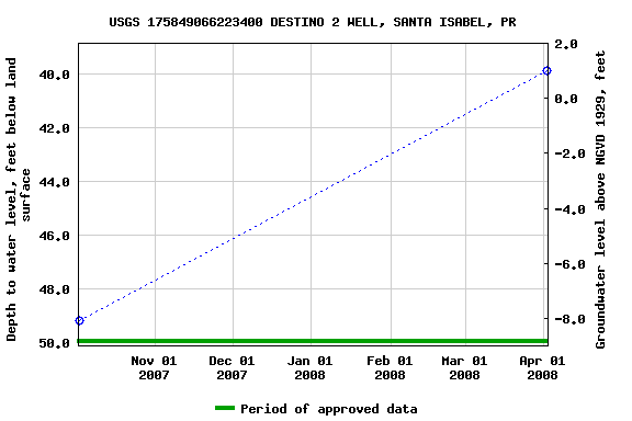 Graph of groundwater level data at USGS 175849066223400 DESTINO 2 WELL, SANTA ISABEL, PR