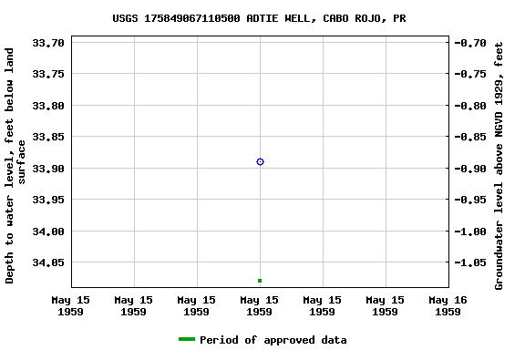 Graph of groundwater level data at USGS 175849067110500 ADTIE WELL, CABO ROJO, PR