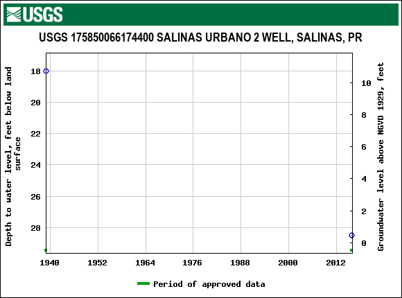 Graph of groundwater level data at USGS 175850066174400 SALINAS URBANO 2 WELL, SALINAS, PR