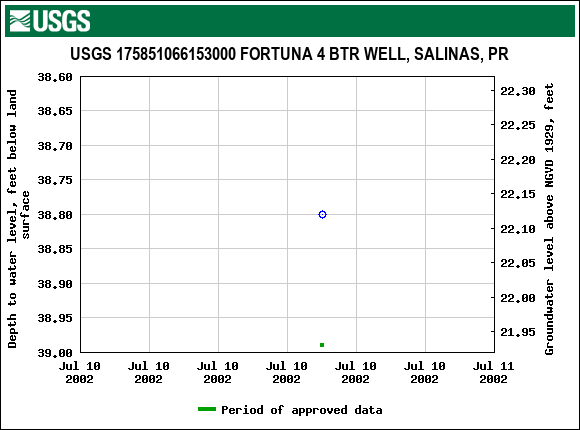 Graph of groundwater level data at USGS 175851066153000 FORTUNA 4 BTR WELL, SALINAS, PR