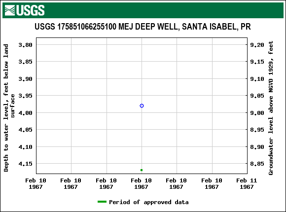 Graph of groundwater level data at USGS 175851066255100 MEJ DEEP WELL, SANTA ISABEL, PR