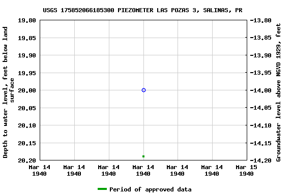 Graph of groundwater level data at USGS 175852066185300 PIEZOMETER LAS POZAS 3, SALINAS, PR
