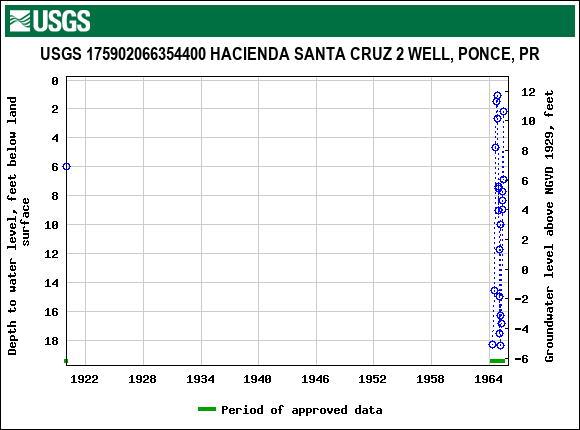 Graph of groundwater level data at USGS 175902066354400 HACIENDA SANTA CRUZ 2 WELL, PONCE, PR